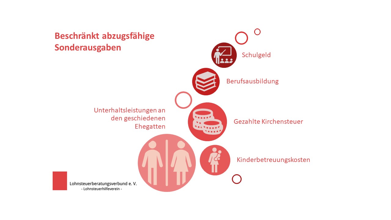 Infografik Sonderausgaben